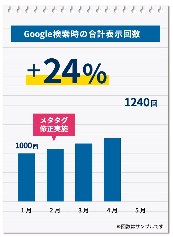 Google検索時の合計表示回数