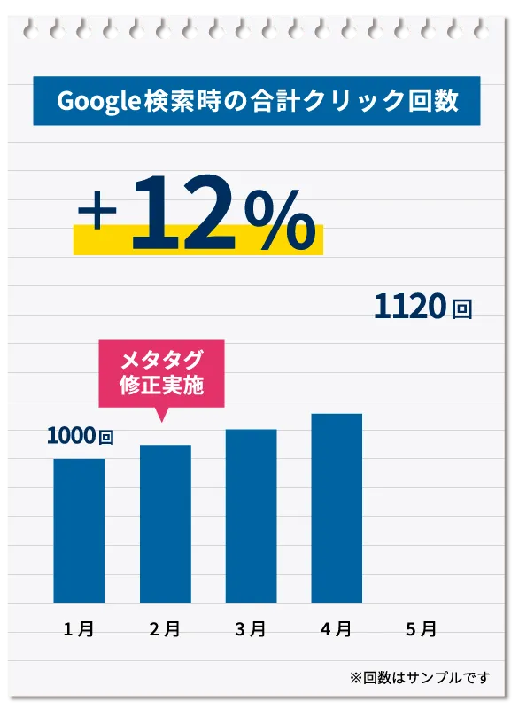 Google検索時の合計クリック回数